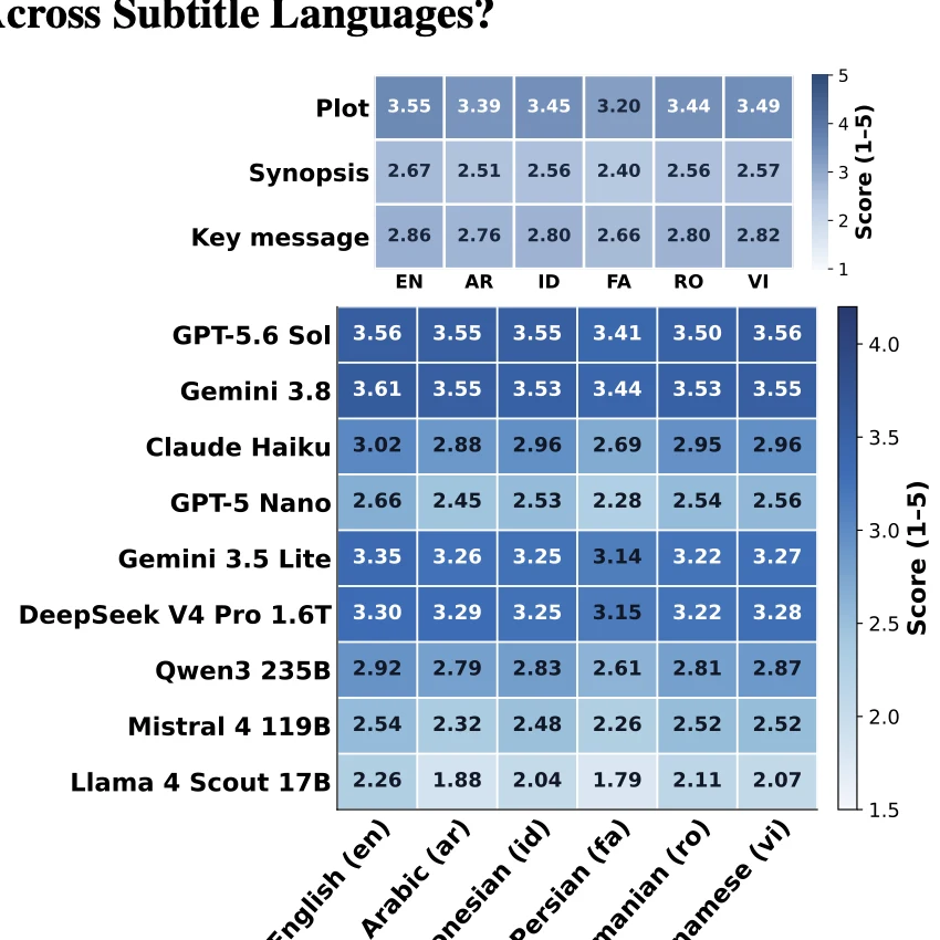 Heatmaps of narrative scores across six subtitle languages. Persian is the lowest overall narrative setting for each of the nine models; plot scores are higher than synopsis scores.