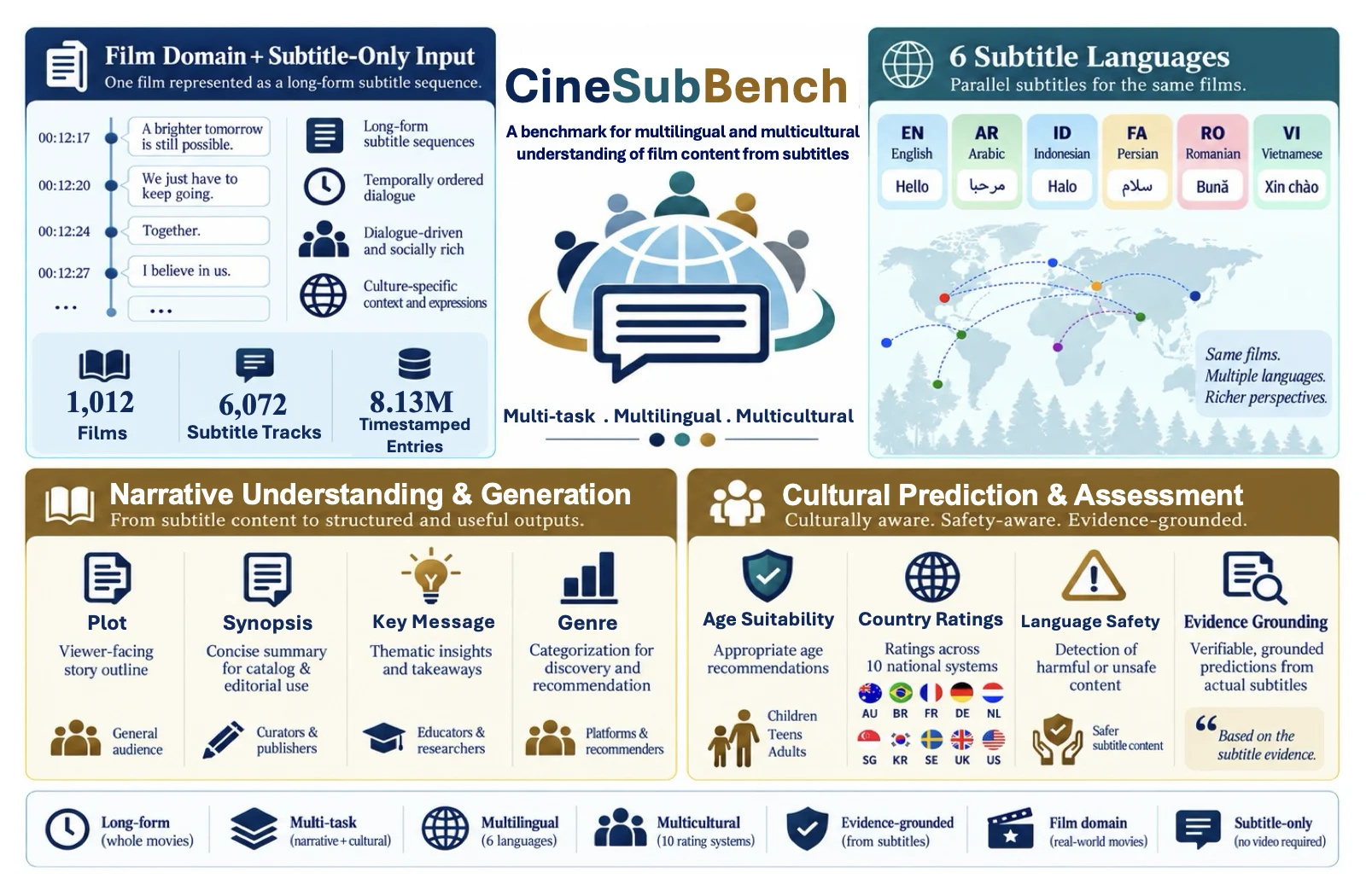 CineSubBench overview: 1,012 films with six parallel subtitle languages are evaluated on narrative generation, genre, age suitability, national ratings, and subtitle-grounded safety.