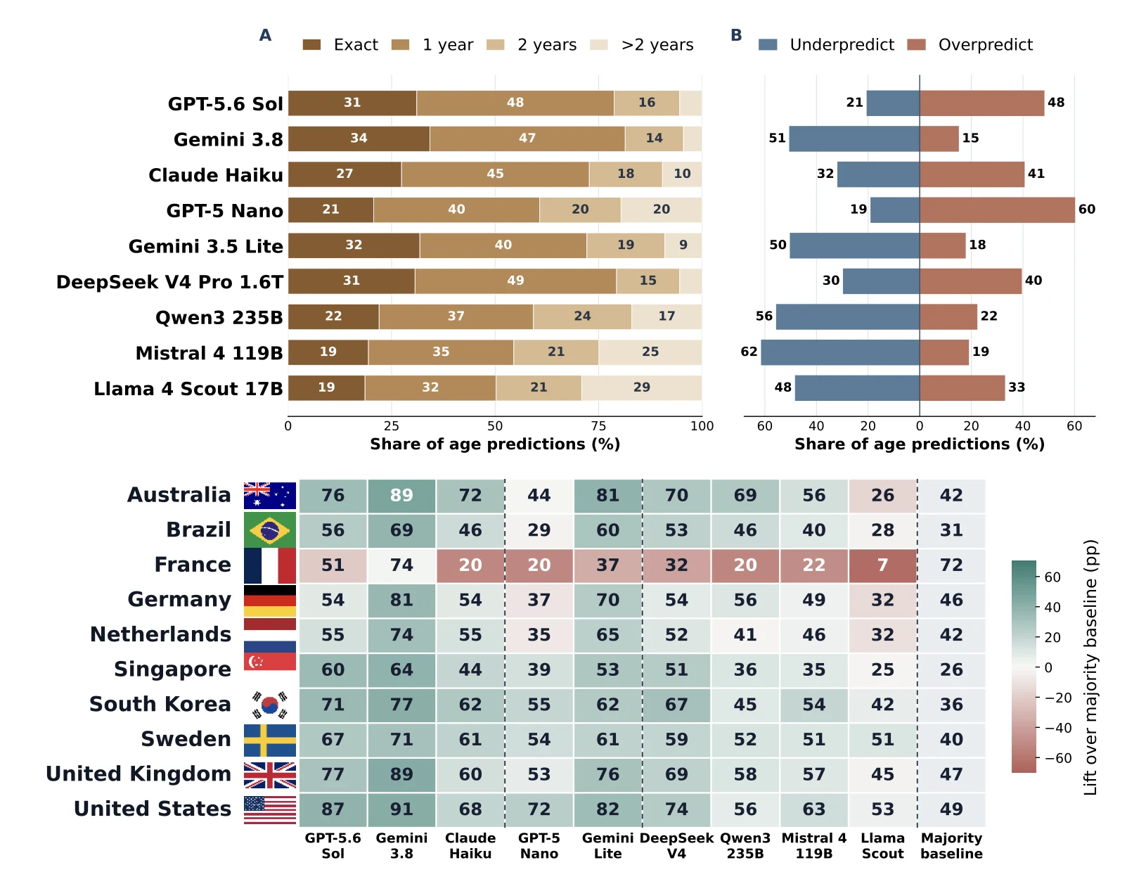 Age prediction errors vary in magnitude and direction across models. Country-rating exact-match heatmap shows sharp differences among ten national systems and their majority baselines.