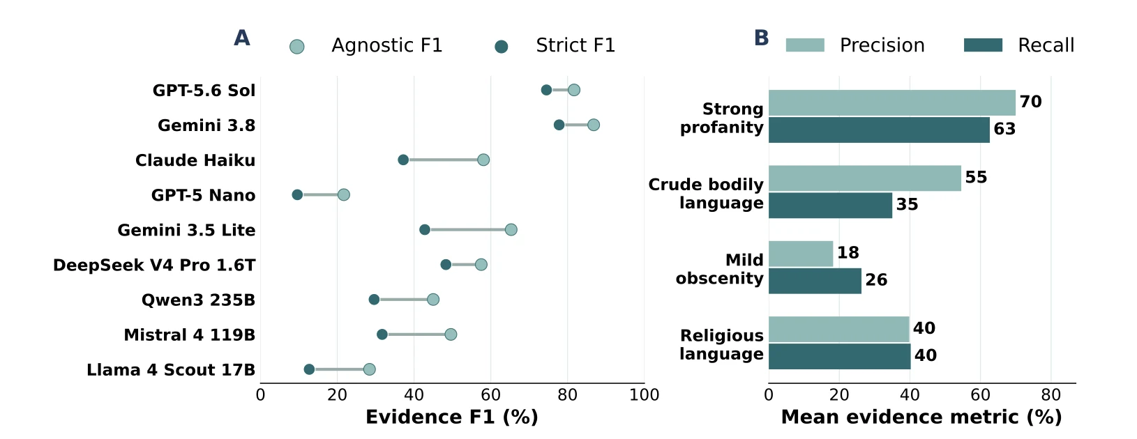 Language-safety chart comparing category-agnostic and strict subtitle evidence F1 across nine models, plus evidence precision and recall for four lexical categories.