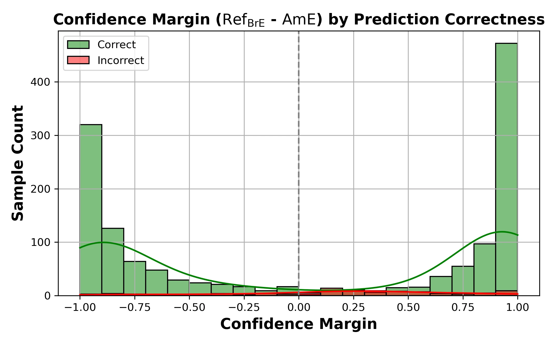 DIALIGN benchmark evaluation summary: 93.18 percent accuracy, 90.67 precision, 96.25 recall, and 93.38 F1, with confidence-margin distributions.