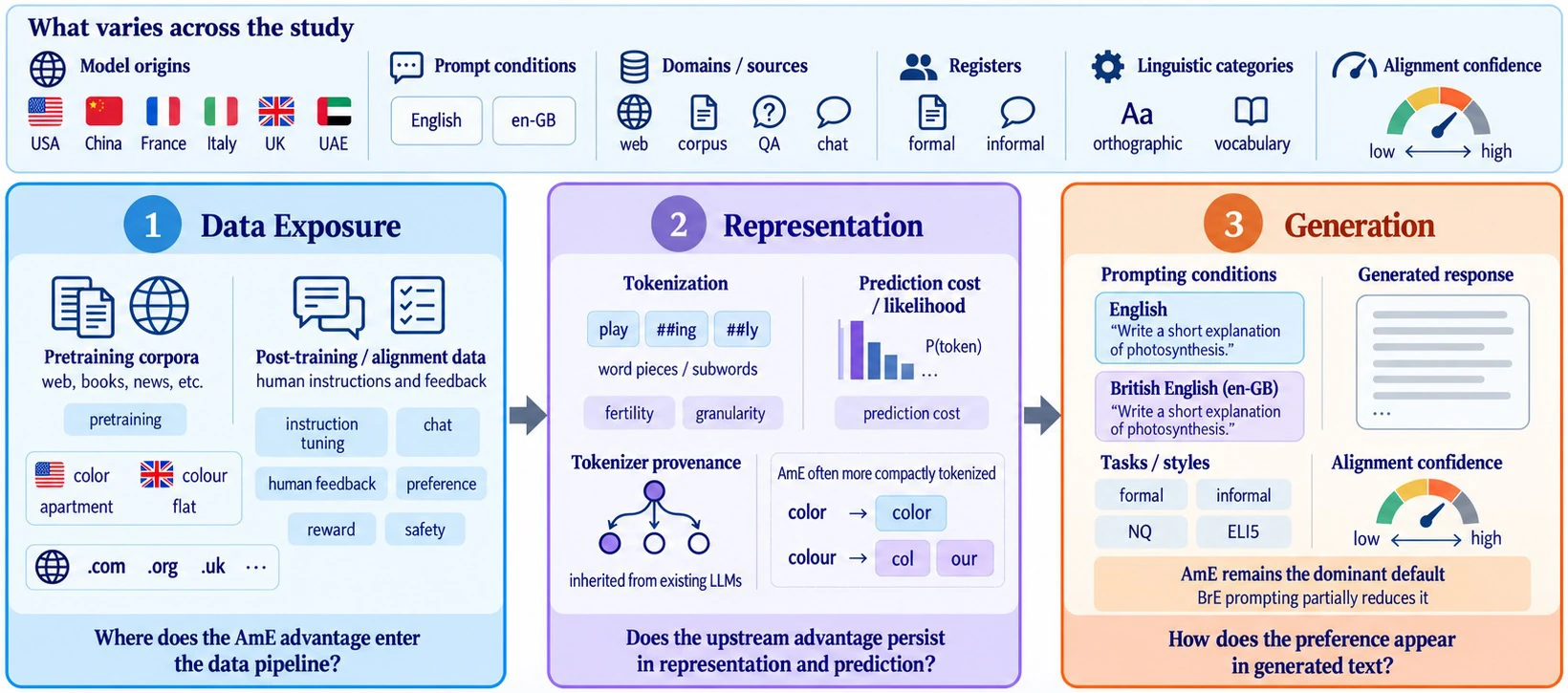 Study overview tracing regional preference through data exposure, representation, and generation, across model origins, prompt conditions, domains, registers, linguistic categories, and alignment confidence.