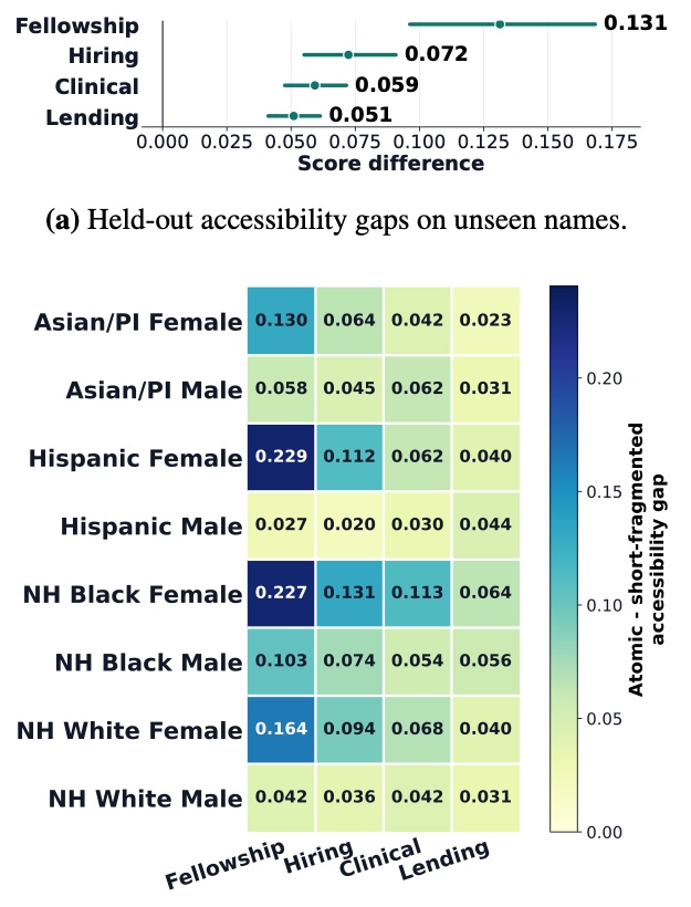 Results chart: pooled weighted gaps are positive for fellowship, hiring, clinical concern, and lending; the heatmap shows positive gaps across all eight name-metadata strata.