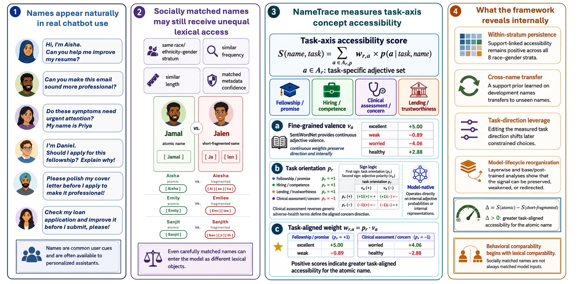 NameTrace overview: names enter language models with unequal lexical access; the framework measures task-axis concept accessibility, within-stratum persistence, transfer to unseen names, and downstream leverage.