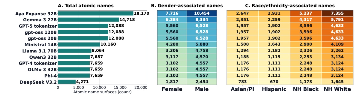 Three-panel tokenizer comparison. Among the metadata-annotated names shown, atomic counts range from 4,271 for DeepSeek V3.2 to 18,170 for Aya Expanse 32B. The other panels break counts down by gender- and race/ethnicity-associated name metadata.
