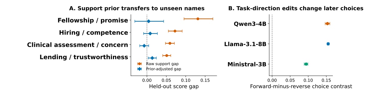 Two-panel chart showing that a support prior learned on development names predicts held-out accessibility gaps, and task-direction edits shift later choices in Qwen, Llama, and Ministral models.