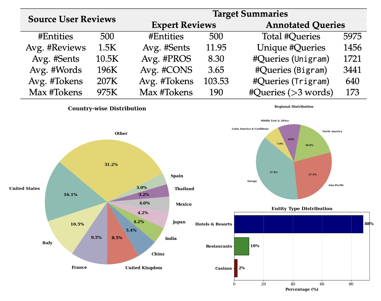 OpinioBank Dataset Statistics