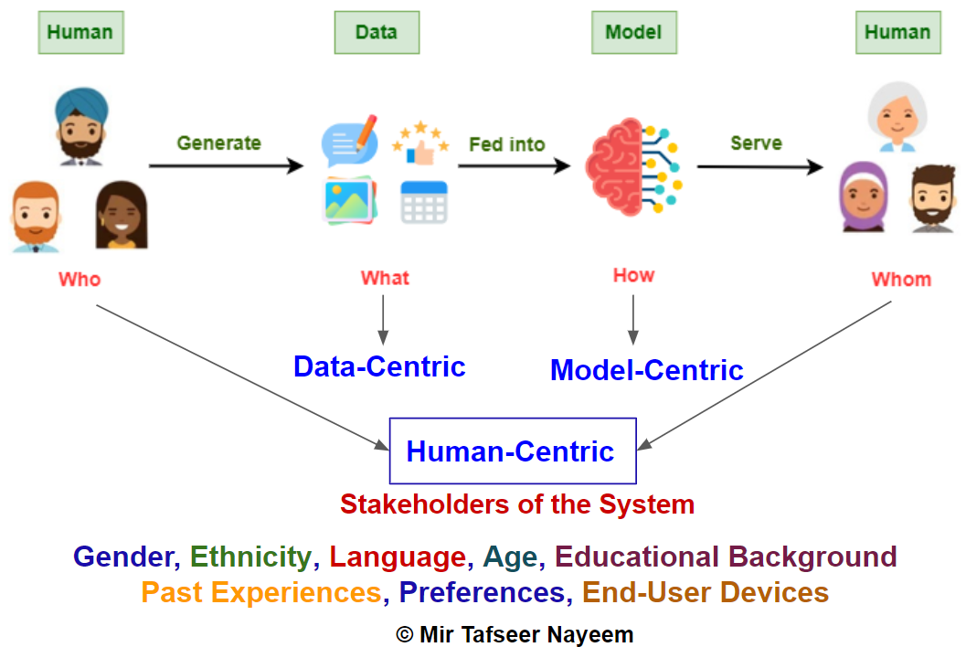 Human-Centric Modeling