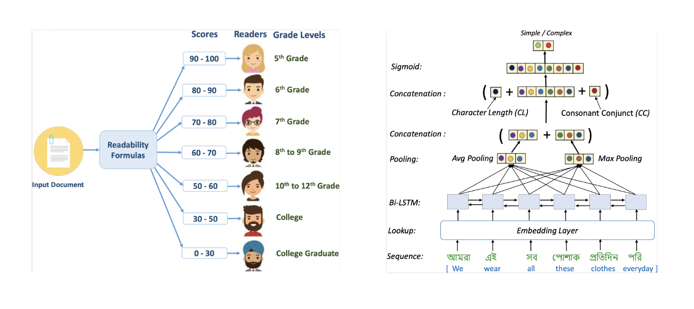 Simple or Complex? Learning to Predict Readability of Bengali Texts β thumbnail