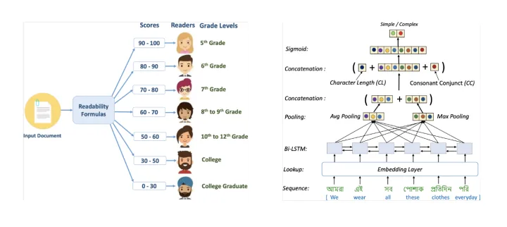 Simple or Complex? Learning to Predict Readability of Bengali Texts — thumbnail