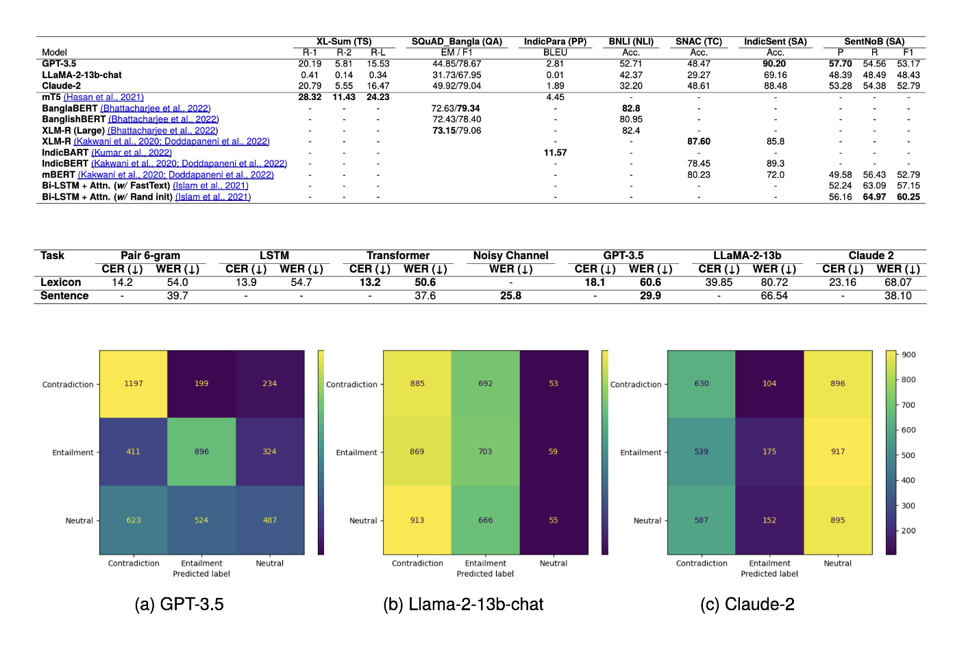 BenLLM-Eval: A Comprehensive Evaluation into the Potentials and Pitfalls of LLMs on Bengali NLP β thumbnail