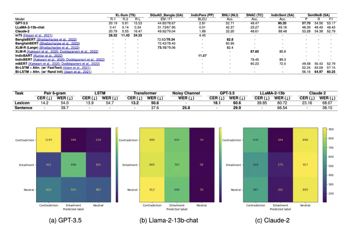 BenLLM-Eval: A Comprehensive Evaluation into the Potentials and Pitfalls of LLMs on Bengali NLP — thumbnail