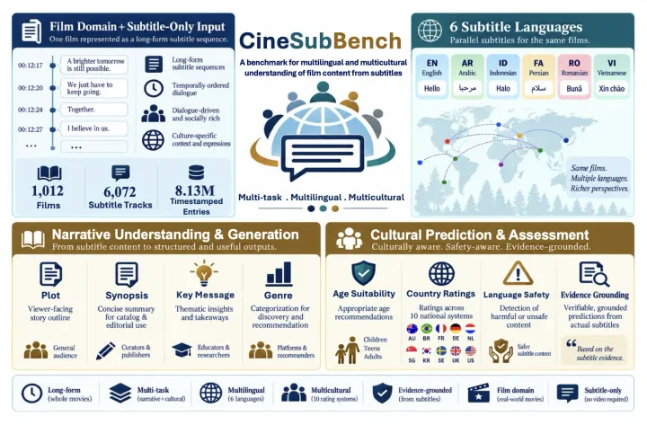 CineSubBench overview of multilingual film subtitle evaluation