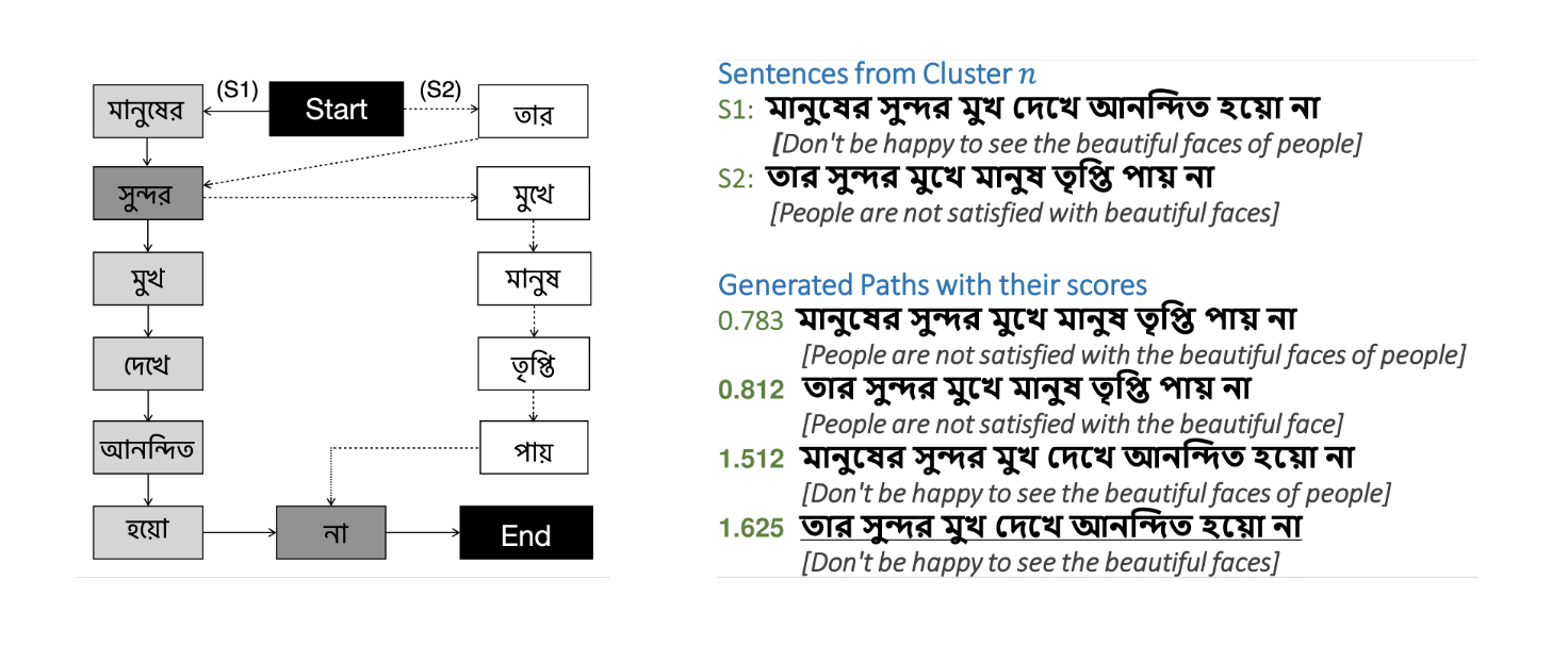 Unsupervised Abstractive Summarization of Bengali Text Documents β thumbnail