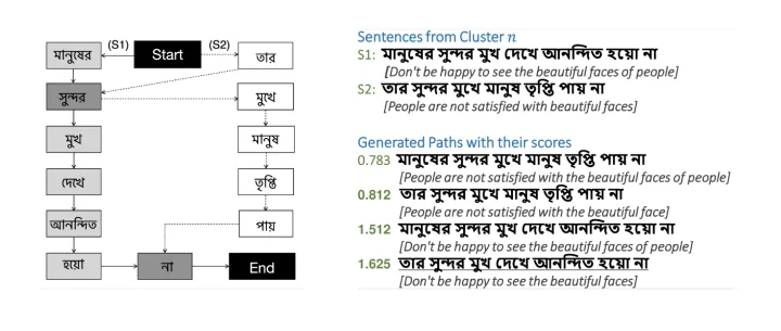Unsupervised Abstractive Summarization of Bengali Text Documents — thumbnail