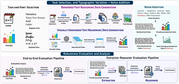 FontReason framework for typographic variation and robustness evaluation