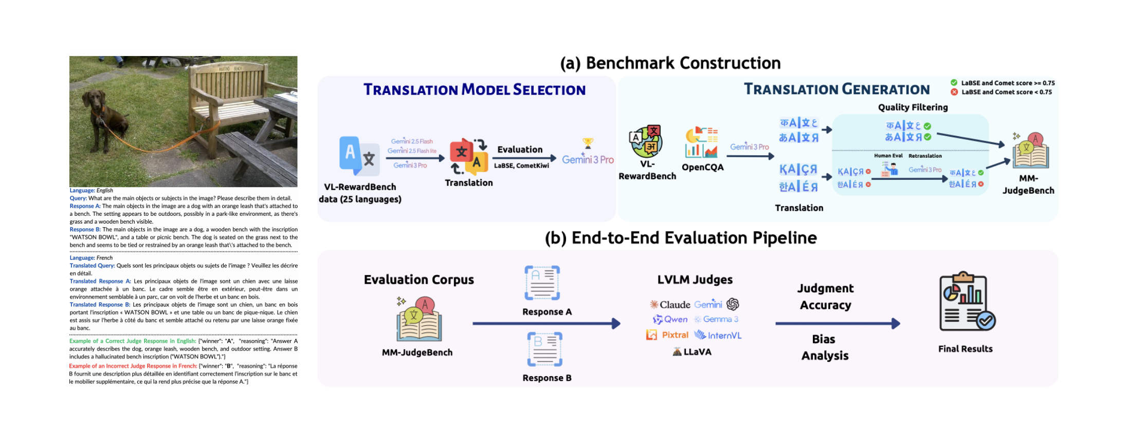 Lost in Translation: Do LVLM Judges Generalize Across Languages? — thumbnail