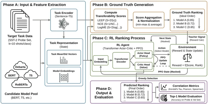 RL-MR phase-wise pipeline from task encoding to budget-aware model ranking