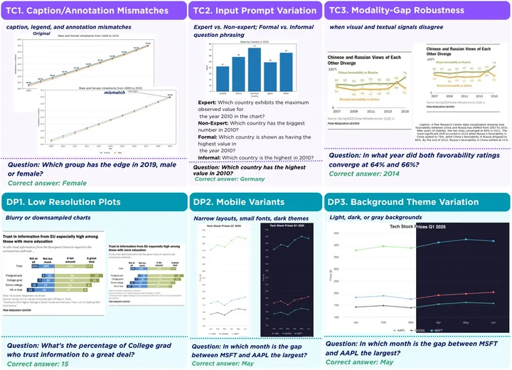 ROBUSTCHART360 examples across six chart-understanding robustness tasks