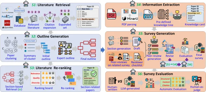 SurveyAgent-HKA pipeline from literature retrieval through survey evaluation