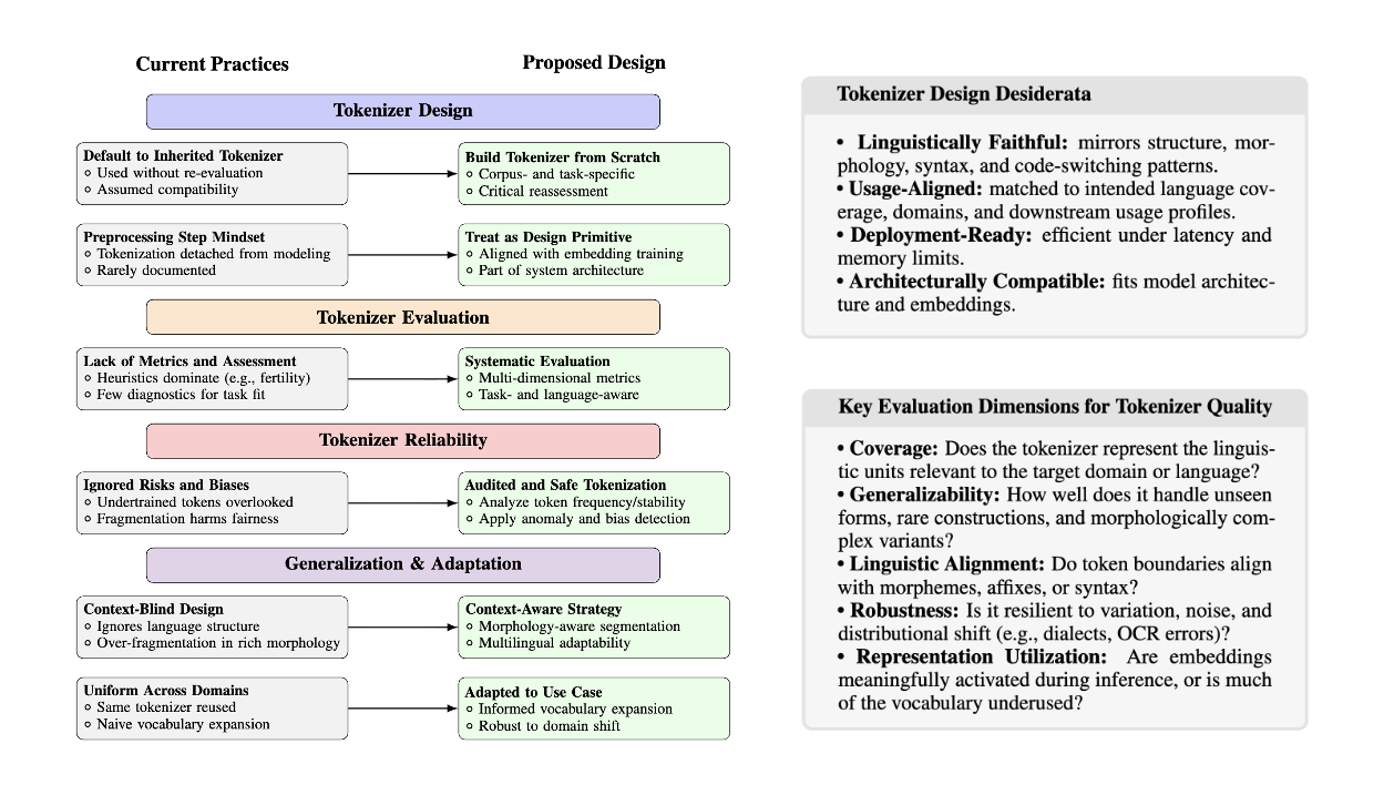 Stop Taking Tokenizers for Granted: They Are Core Design Decisions in Large Language Models — thumbnail