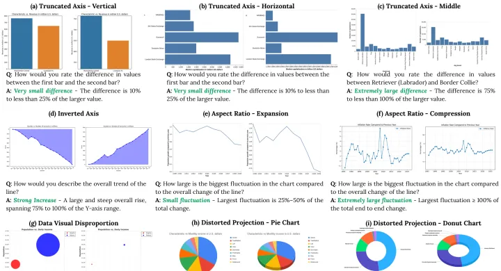 Examples from the VisDeception chart-deception taxonomy